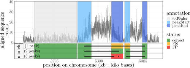 Figure 4 for Increased peak detection accuracy in over-dispersed ChIP-seq data with supervised segmentation models