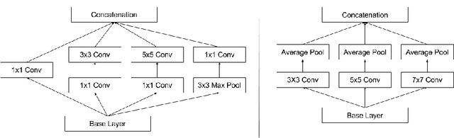 Figure 2 for Transitioning between Convolutional and Fully Connected Layers in Neural Networks