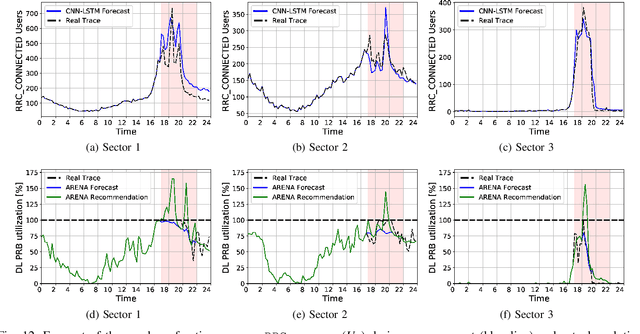 Figure 4 for ARENA: A Data-driven Radio Access Networks Analysis of Football Events