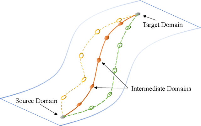 Figure 2 for Understanding Gradual Domain Adaptation: Improved Analysis, Optimal Path and Beyond