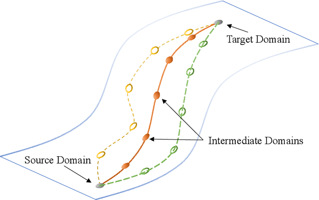 Figure 2 for Understanding Gradual Domain Adaptation: Improved Analysis, Optimal Path and Beyond