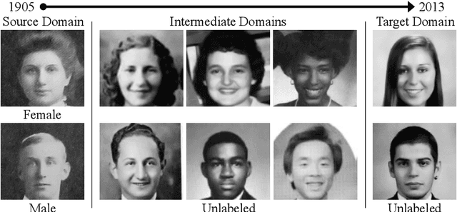 Figure 1 for Understanding Gradual Domain Adaptation: Improved Analysis, Optimal Path and Beyond