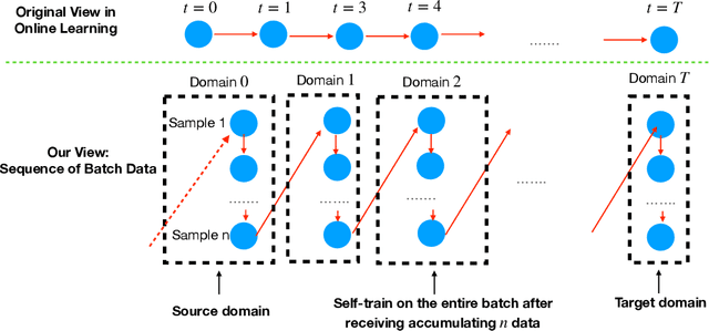 Figure 4 for Understanding Gradual Domain Adaptation: Improved Analysis, Optimal Path and Beyond