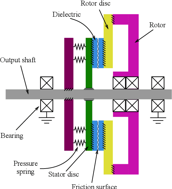 Figure 1 for Design and Modeling of a Smart Torque-Adjustable Rotary Electroadhesive Clutch for Application in Human-Robot Interaction