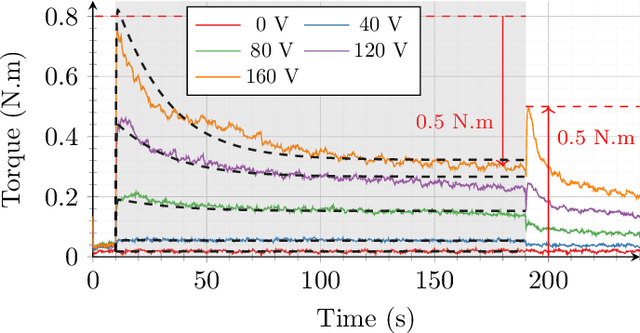 Figure 2 for Design and Modeling of a Smart Torque-Adjustable Rotary Electroadhesive Clutch for Application in Human-Robot Interaction