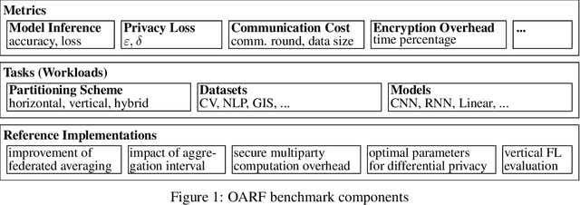 Figure 2 for The OARF Benchmark Suite: Characterization and Implications for Federated Learning Systems