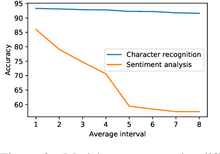Figure 4 for The OARF Benchmark Suite: Characterization and Implications for Federated Learning Systems