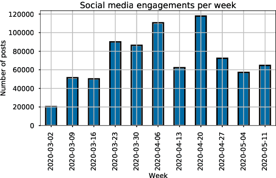 Figure 2 for Extracting and categorising the reactions to COVID-19 by the South African public -- A social media study