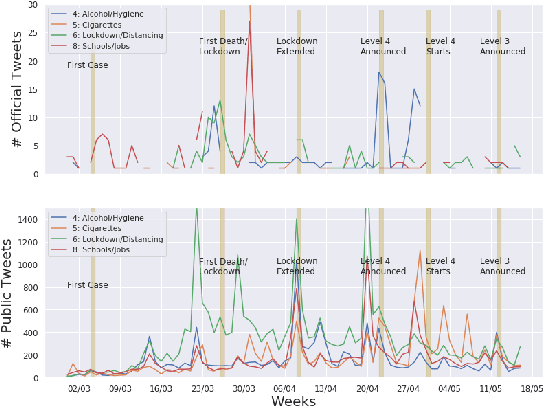 Figure 4 for Extracting and categorising the reactions to COVID-19 by the South African public -- A social media study