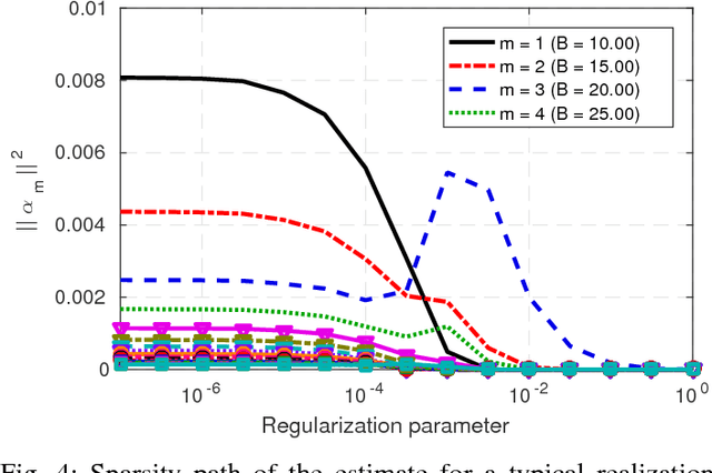 Figure 4 for Kernel-based Reconstruction of Graph Signals
