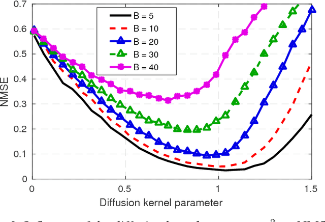 Figure 2 for Kernel-based Reconstruction of Graph Signals