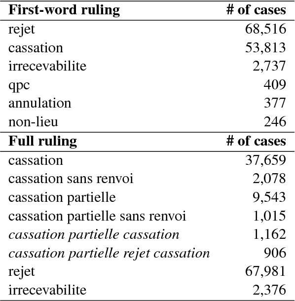 Figure 3 for Predicting the Law Area and Decisions of French Supreme Court Cases