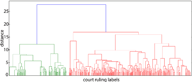 Figure 2 for Predicting the Law Area and Decisions of French Supreme Court Cases