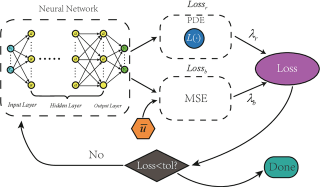 Figure 2 for CENN: Conservative energy method based on neural network with subdomains for solving heterogeneous problems involving complex geometries