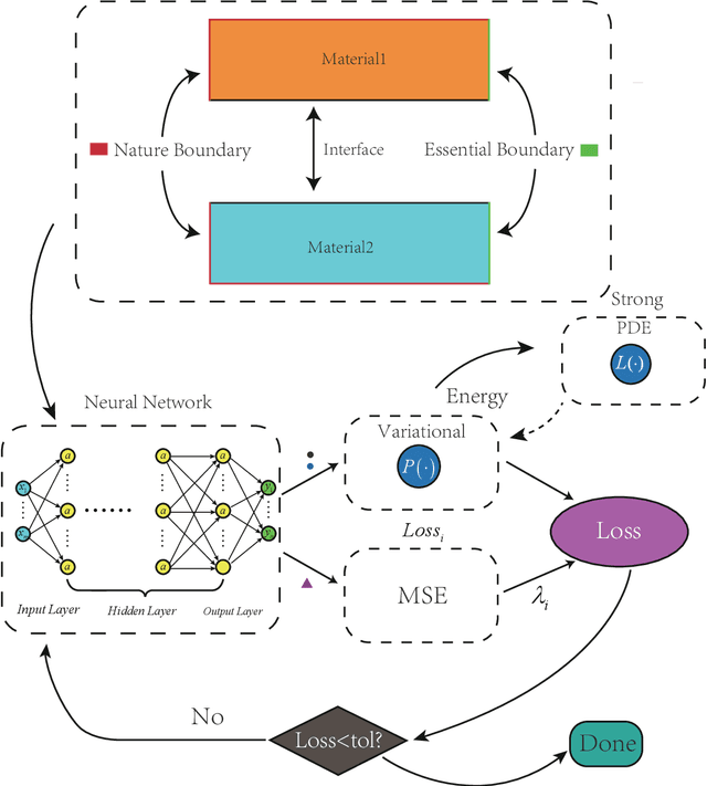 Figure 3 for CENN: Conservative energy method based on neural network with subdomains for solving heterogeneous problems involving complex geometries