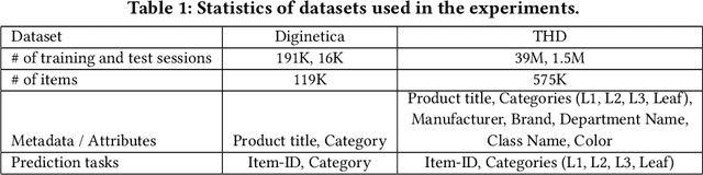 Figure 2 for M2TRec: Metadata-aware Multi-task Transformer for Large-scale and Cold-start free Session-based Recommendations