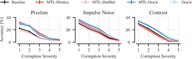 Figure 2 for Towards robust vision by multi-task learning on monkey visual cortex