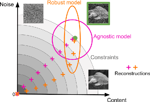 Figure 4 for Towards robust vision by multi-task learning on monkey visual cortex