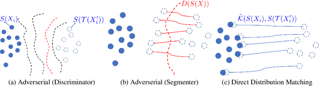Figure 3 for On Direct Distribution Matching for Adapting Segmentation Networks