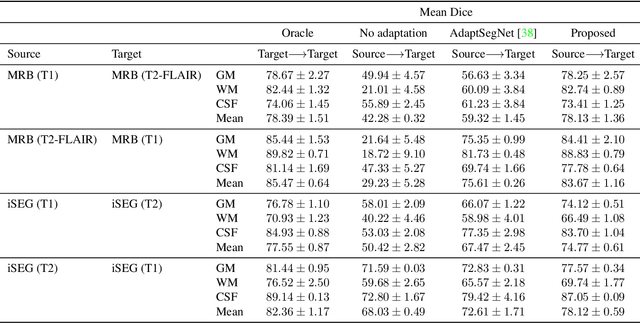 Figure 4 for On Direct Distribution Matching for Adapting Segmentation Networks