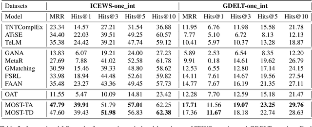 Figure 4 for Learning Meta Representations of One-shot Relations for Temporal Knowledge Graph Link Prediction