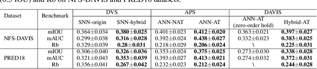 Figure 4 for DashNet: A Hybrid Artificial and Spiking Neural Network for High-speed Object Tracking