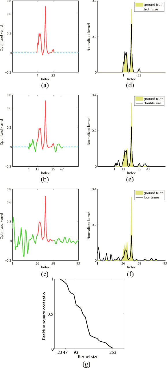 Figure 2 for Understanding kernel size in blind deconvolution