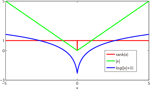 Figure 3 for Understanding kernel size in blind deconvolution