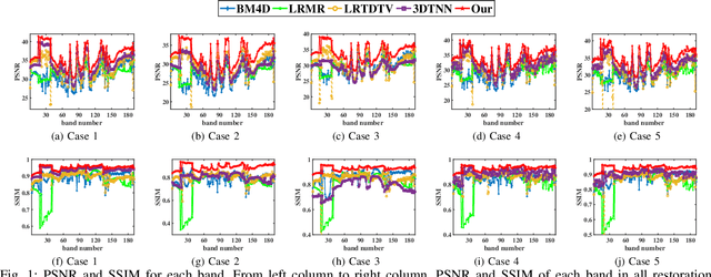 Figure 1 for Hyperspectral Image Restoration via Multi-mode and Double-weighted Tensor Nuclear Norm Minimization