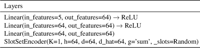 Figure 4 for Mini-Batch Consistent Slot Set Encoder for Scalable Set Encoding