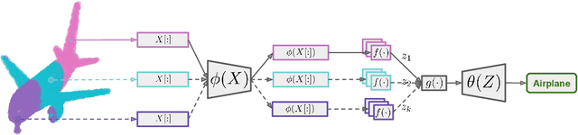 Figure 1 for Mini-Batch Consistent Slot Set Encoder for Scalable Set Encoding