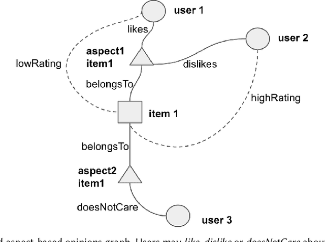 Figure 1 for Graphing else matters: exploiting aspect opinions and ratings in explainable graph-based recommendations