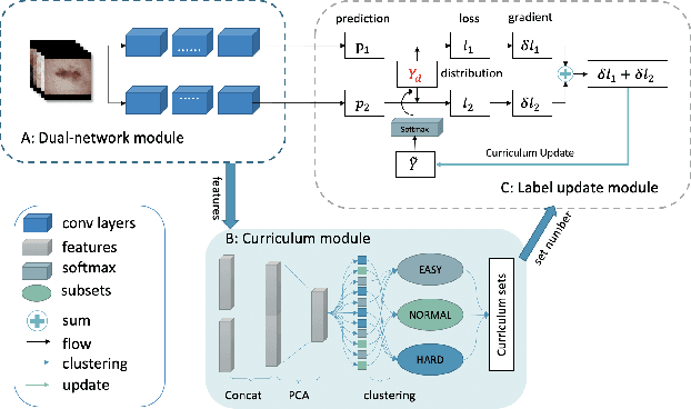 Figure 1 for Co-Correcting: Noise-tolerant Medical Image Classification via mutual Label Correction
