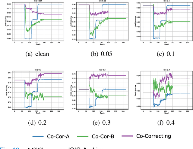 Figure 4 for Co-Correcting: Noise-tolerant Medical Image Classification via mutual Label Correction