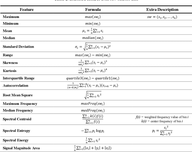 Figure 4 for Incremental Learning Techniques for Online Human Activity Recognition