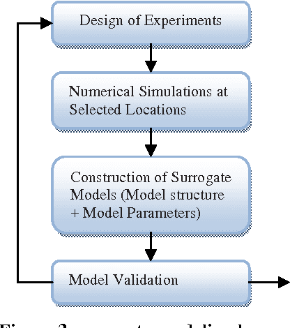 Figure 4 for Very Short Literature Survey From Supervised Learning To Surrogate Modeling