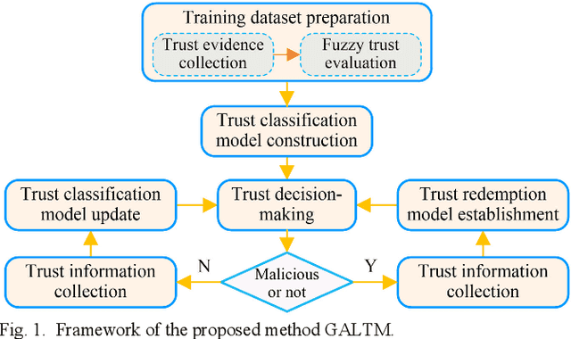 Figure 1 for Generative Adversarial Learning for Trusted and Secure Clustering in Industrial Wireless Sensor Networks