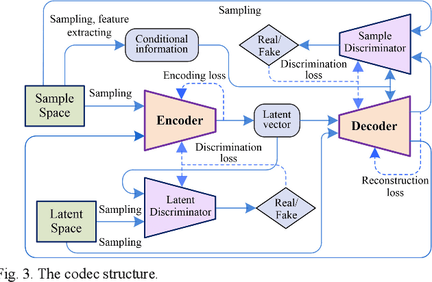 Figure 4 for Generative Adversarial Learning for Trusted and Secure Clustering in Industrial Wireless Sensor Networks