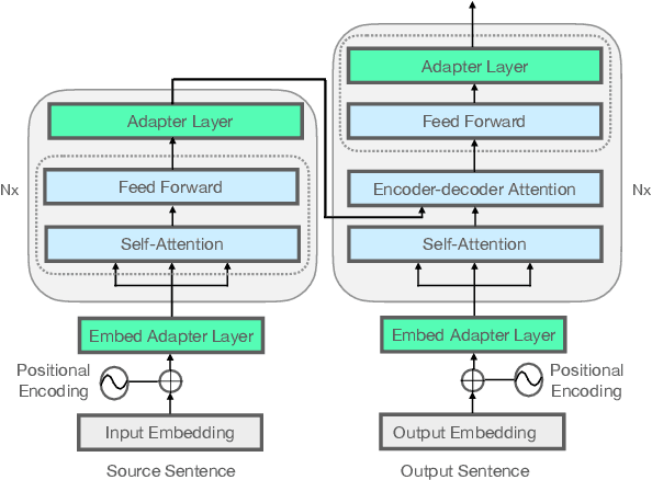Figure 1 for Language-Family Adapters for Multilingual Neural Machine Translation