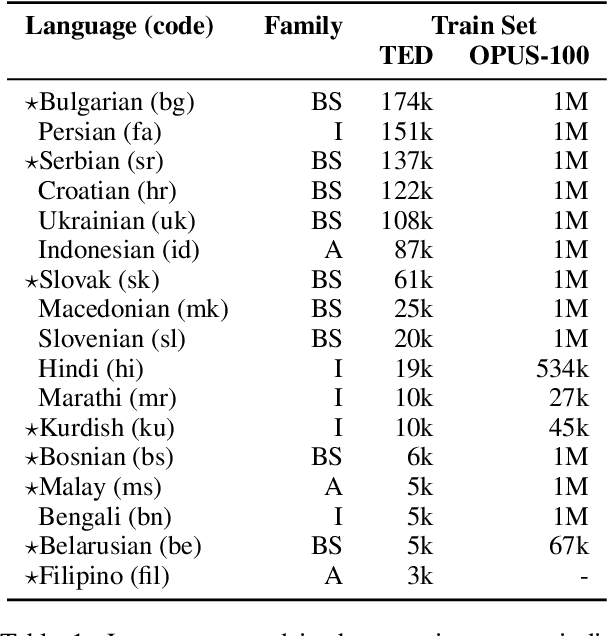 Figure 2 for Language-Family Adapters for Multilingual Neural Machine Translation
