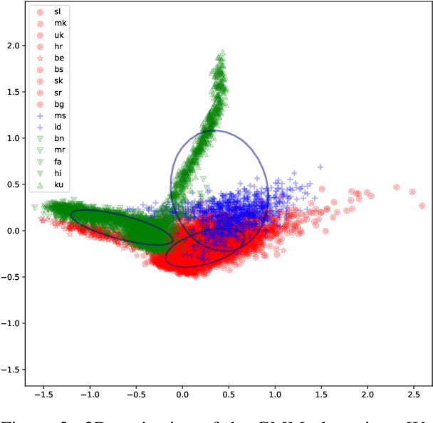 Figure 4 for Language-Family Adapters for Multilingual Neural Machine Translation