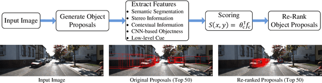 Figure 1 for Re-ranking Object Proposals for Object Detection in Automatic Driving