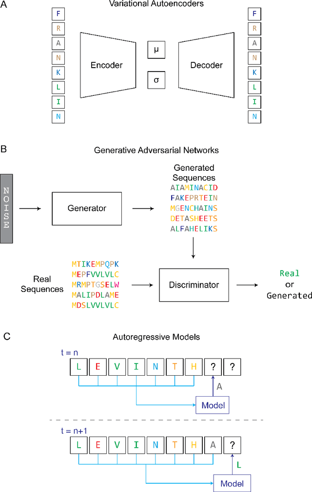 Figure 2 for Protein sequence design with deep generative models