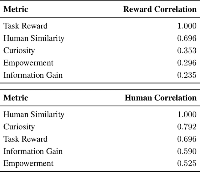 Figure 1 for Evaluating Agents without Rewards