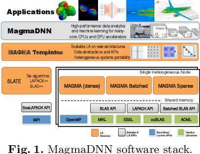Figure 1 for Integrating Deep Learning in Domain Sciences at Exascale