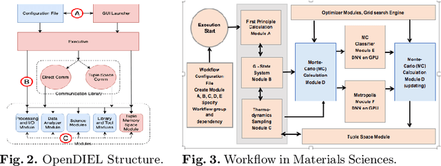 Figure 2 for Integrating Deep Learning in Domain Sciences at Exascale