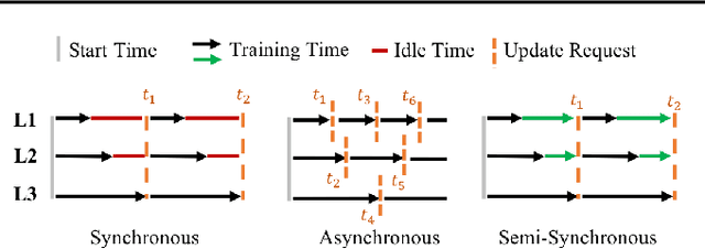 Figure 1 for Semi-Synchronous Federated Learning