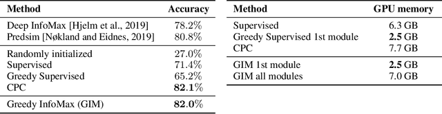 Figure 2 for Greedy InfoMax for Biologically Plausible Self-Supervised Representation Learning