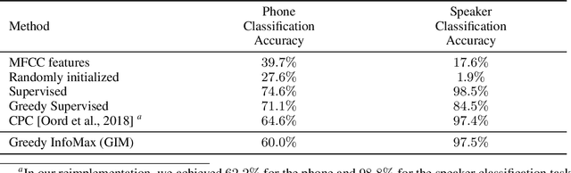 Figure 4 for Greedy InfoMax for Biologically Plausible Self-Supervised Representation Learning