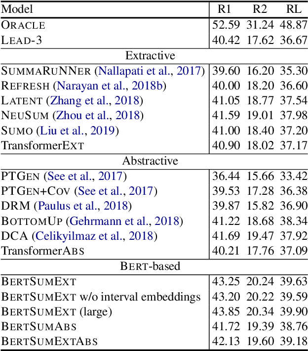 Figure 3 for Text Summarization with Pretrained Encoders
